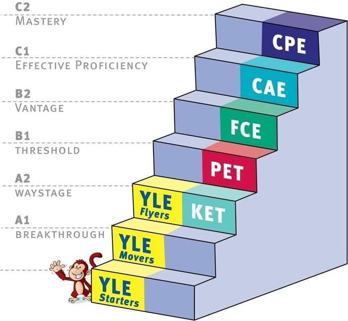 Luyện Thi Chứng Chỉ Tiếng Anh A2, B1, B2 Khung Châu Âu Tại Đồng Nai Mở Ra Cơ Hội Thành Công