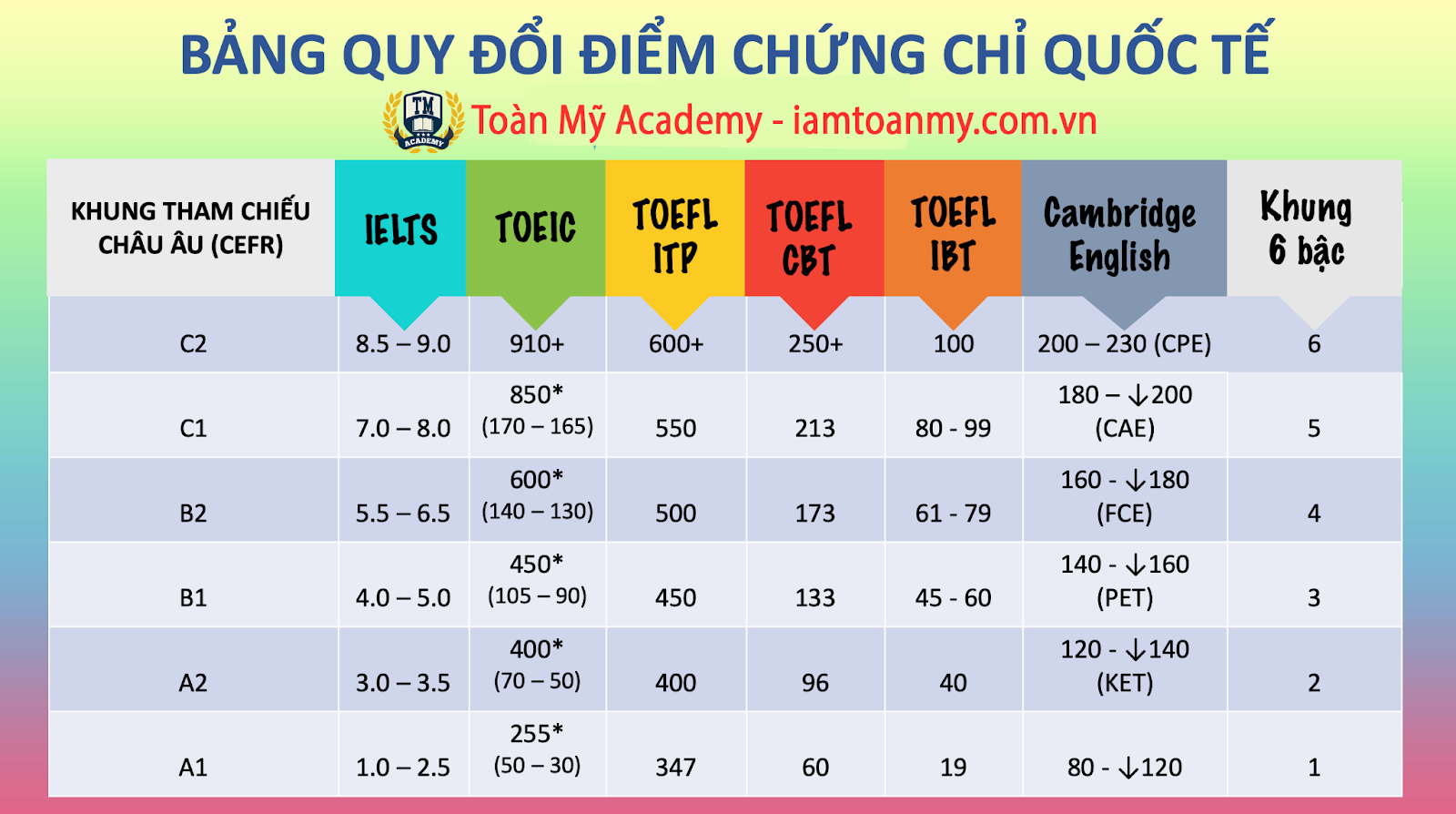 Luyện Thi Chứng Chỉ Tiếng Anh A2, B1, B2 Khung Châu Âu Tại Hậu Giang Mở Ra Cơ Hội Thành Công