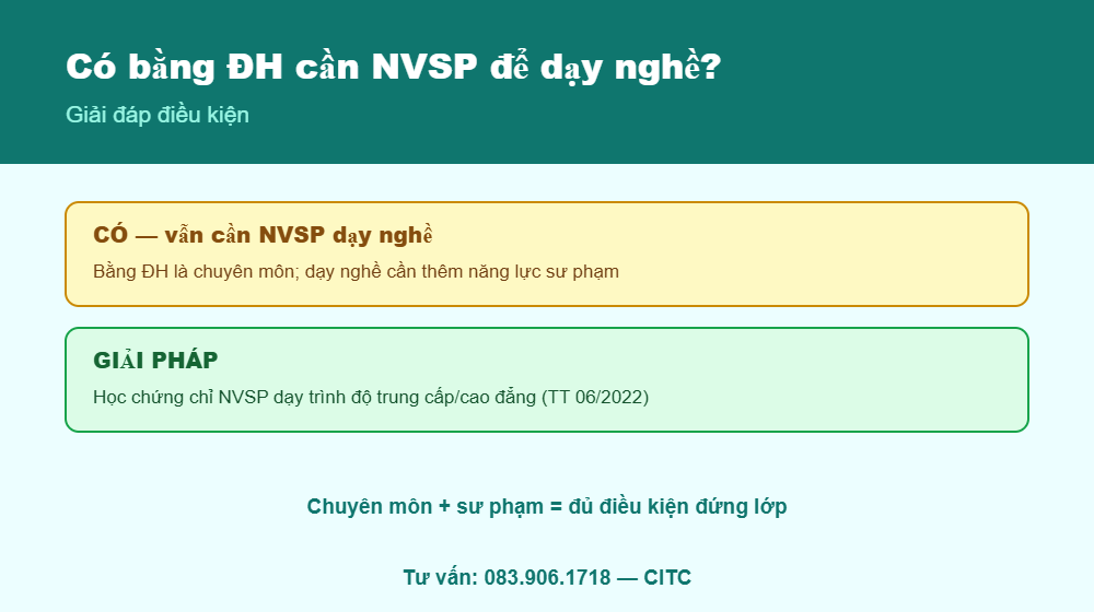 Có bằng đại học có cần NVSP để dạy nghề không