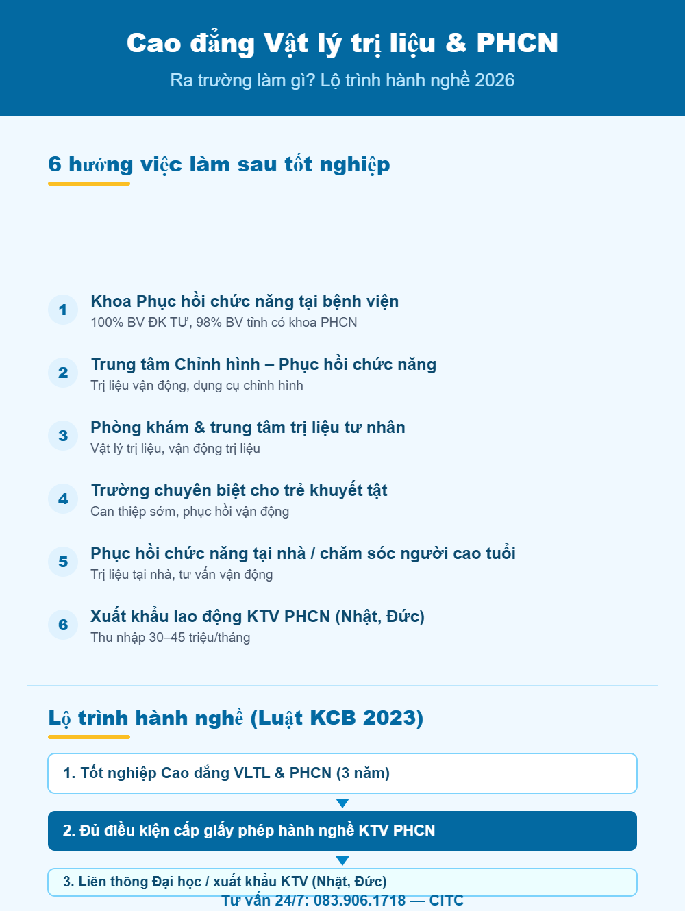 Học Cao đẳng Vật lý trị liệu và Phục hồi chức năng ra trường làm gì và lộ trình hành nghề
