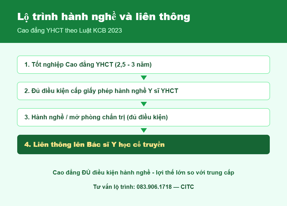 Lộ trình hành nghề và liên thông Bác sĩ Y học cổ truyền từ Cao đẳng