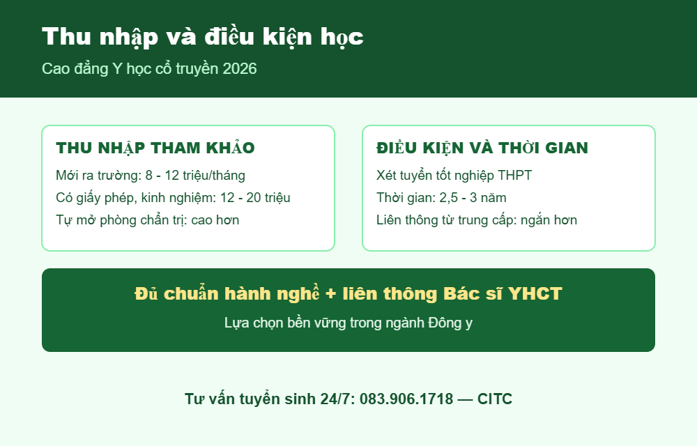 Thu nhập và điều kiện học Cao đẳng Y học cổ truyền 2026