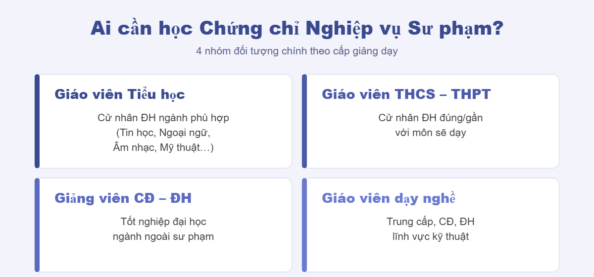 Bốn nhóm đối tượng cần học chứng chỉ nghiệp vụ sư phạm