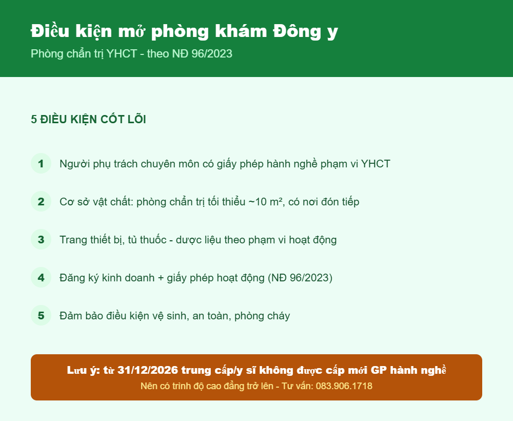 Checklist điều kiện mở phòng khám phòng chẩn trị Đông y theo NĐ 96/2023