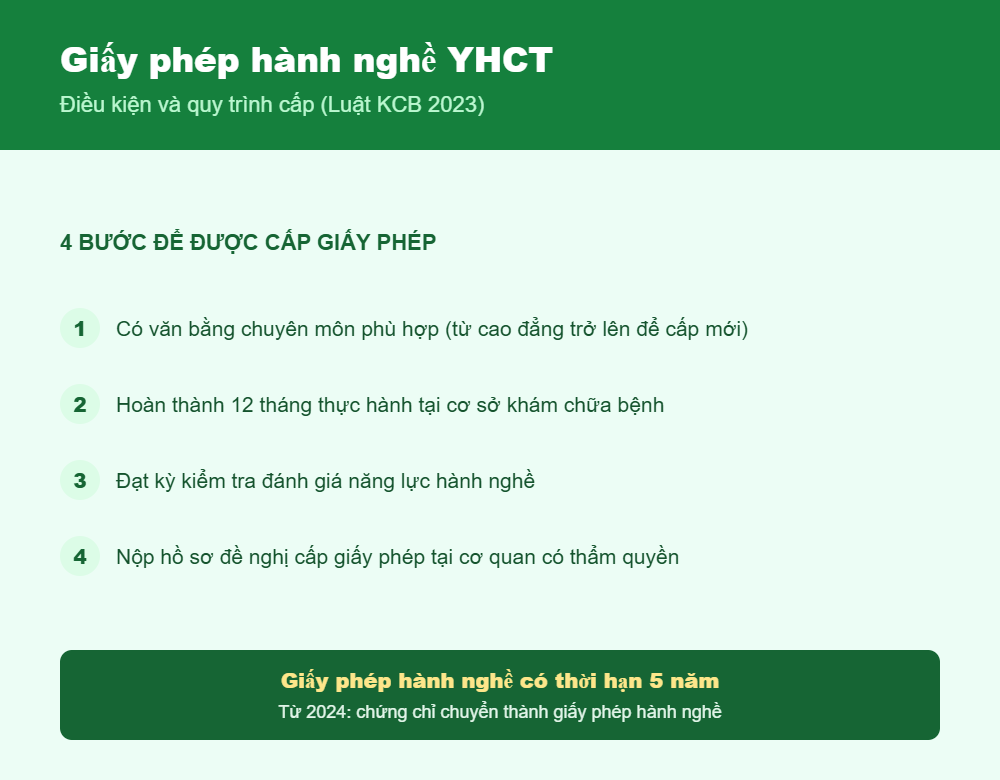 Điều kiện và quy trình cấp giấy phép hành nghề y học cổ truyền