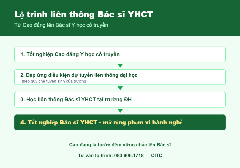 Lộ trình liên thông Bác sĩ Y học cổ truyền từ Cao đẳng