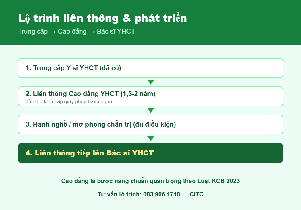 Lộ trình liên thông từ trung cấp lên cao đẳng và bác sĩ Y học cổ truyền