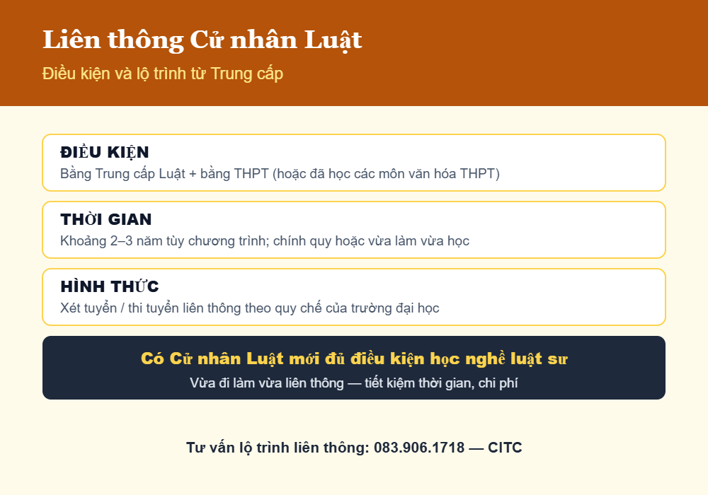 Điều kiện và lộ trình liên thông Cử nhân Luật từ Trung cấp