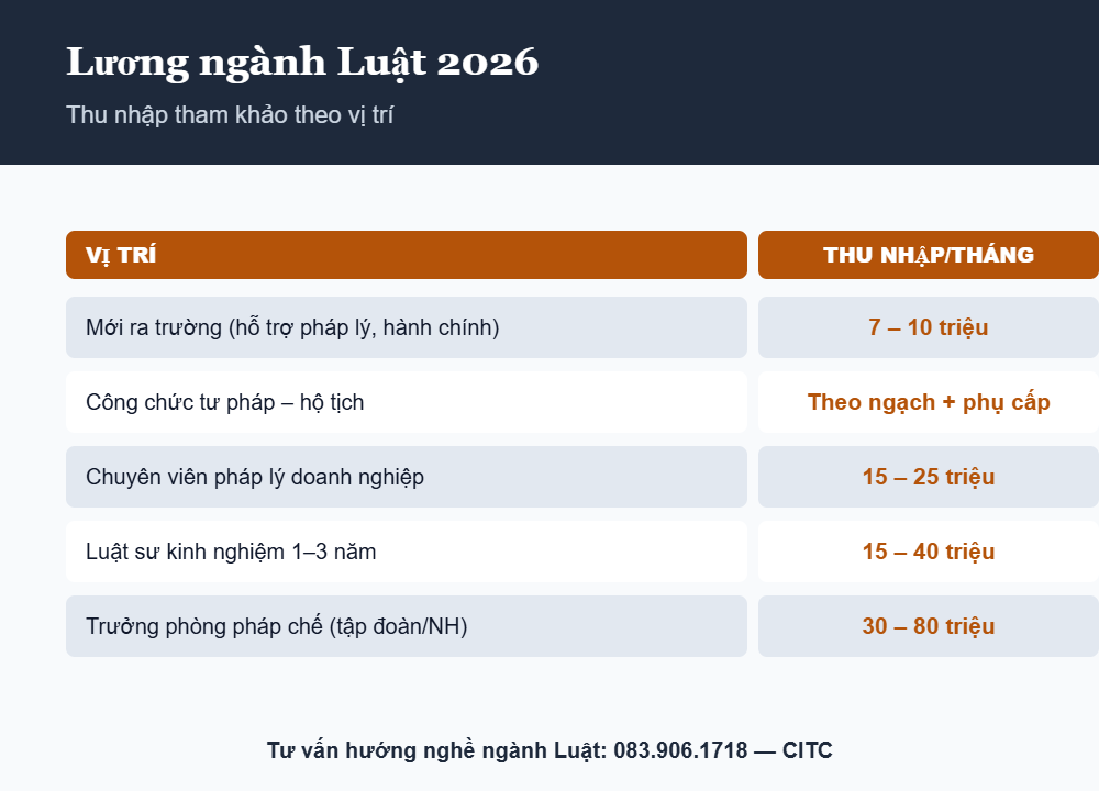Bảng lương ngành luật theo vị trí 2026