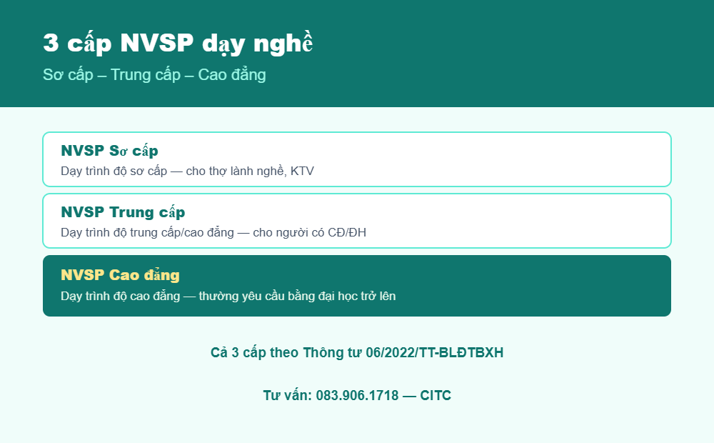 Phân biệt nghiệp vụ sư phạm sơ cấp trung cấp cao đẳng