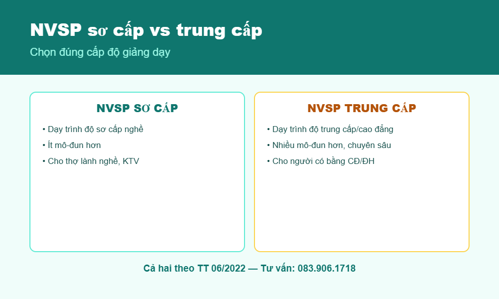 So sánh NVSP sơ cấp và NVSP trung cấp