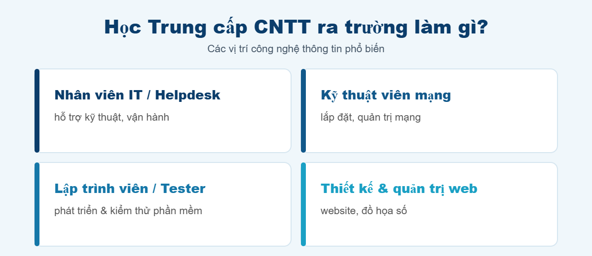Chương trình thực hành Trung cấp CNTT tại An Giang