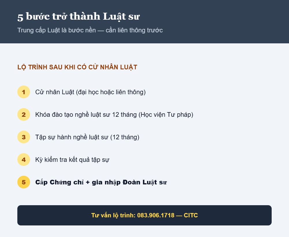 5 bước trở thành luật sư từ Trung cấp Luật