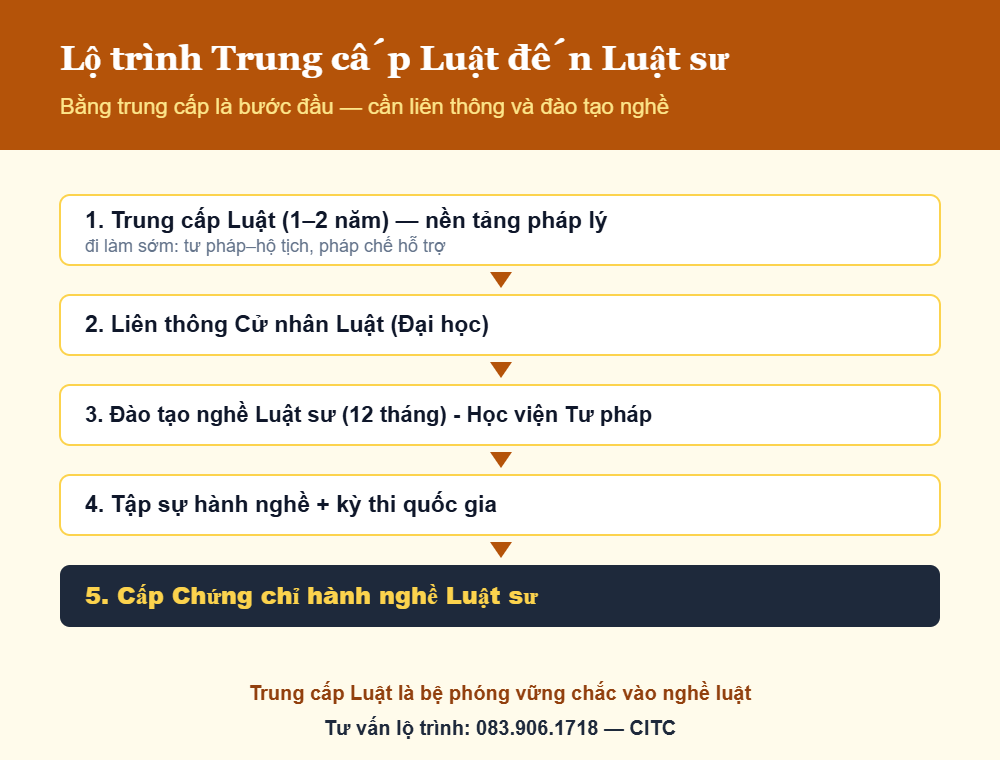 Lộ trình từ Trung cấp Luật đến Luật sư - liên thông và đào tạo nghề
