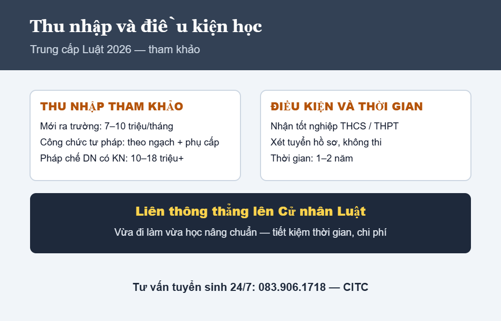 Thu nhập và điều kiện học Trung cấp Luật 2026