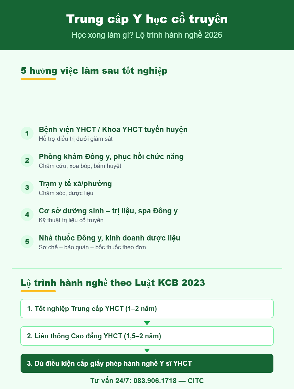 Học Trung cấp Y học cổ truyền ra trường làm gì và lộ trình liên thông hành nghề