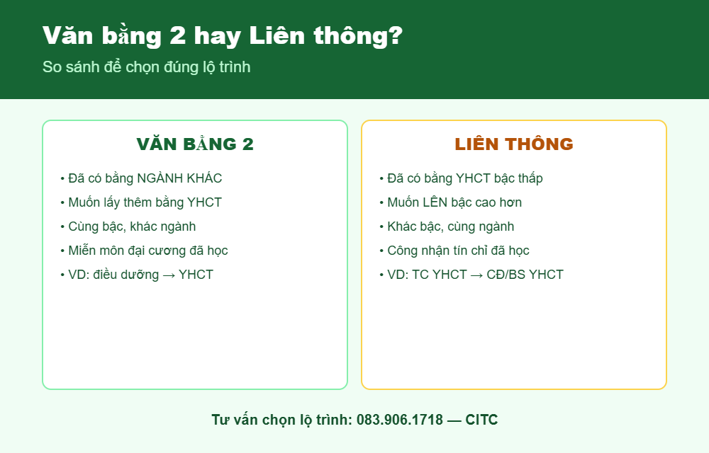 So sánh Văn bằng 2 và liên thông Y học cổ truyền