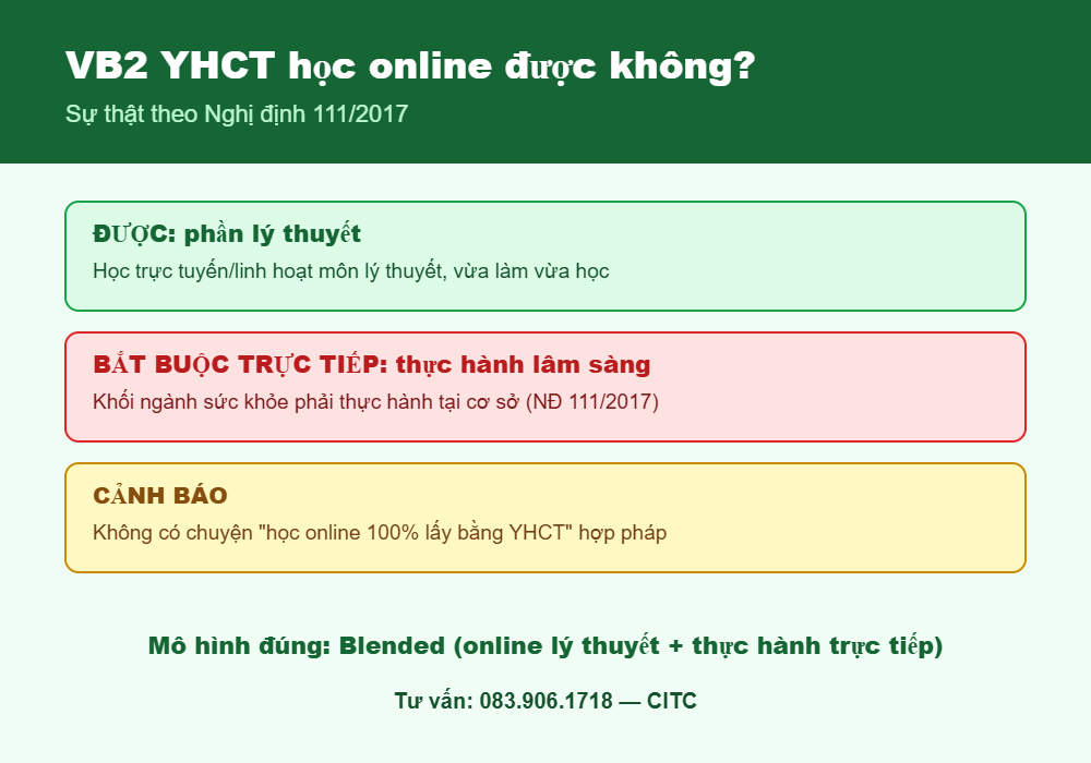 Sự thật về học online Văn bằng 2 Y học cổ truyền theo Nghị định 111