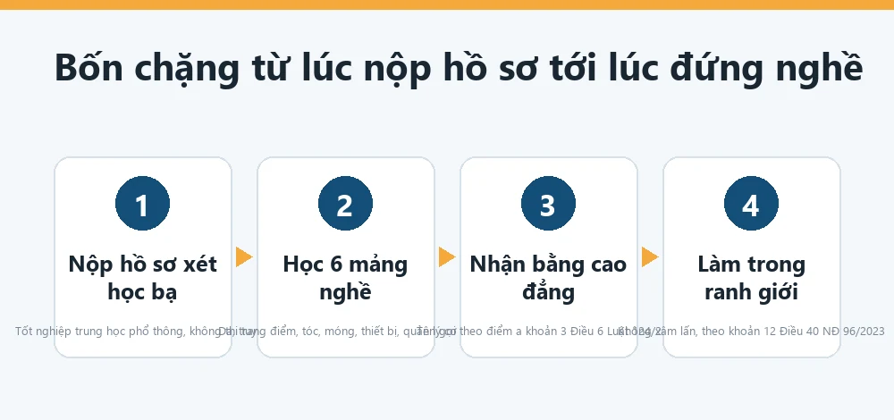 Sơ đồ lộ trình học cao đẳng Chăm sóc sắc đẹp cho người tại Thái Nguyên, từ xét học bạ tới ranh giới dịch vụ được phép làm