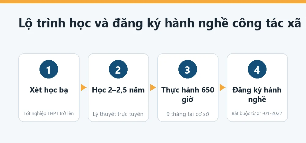 Sơ đồ lộ trình học cao đẳng công tác xã hội: xét tuyển, học 2 đến 2,5 năm, thực hành 650 giờ, đăng ký hành nghề