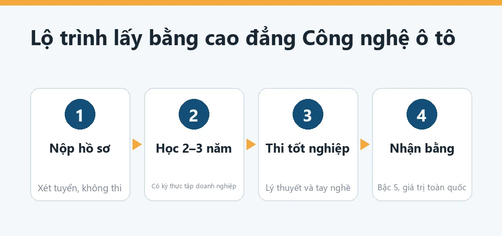Sơ đồ lộ trình học cao đẳng Công nghệ ô tô cho người ở địa bàn Yên Bái cũ, hướng phụ trách đội xe cơ sở chế biến