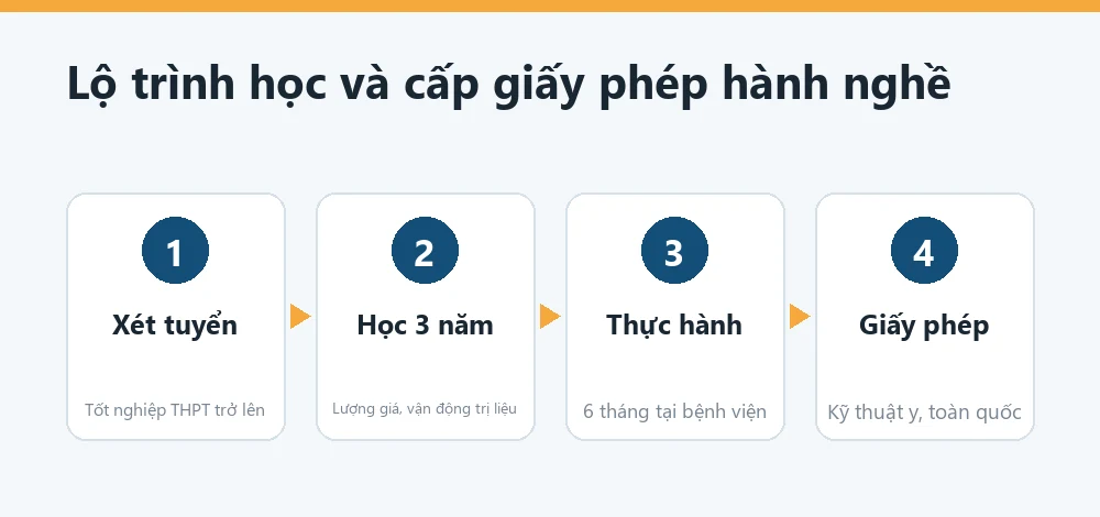 Sơ đồ đường học cao đẳng vật lý trị liệu, thực hành sáu tháng và nhận giấy phép hành nghề kỹ thuật y