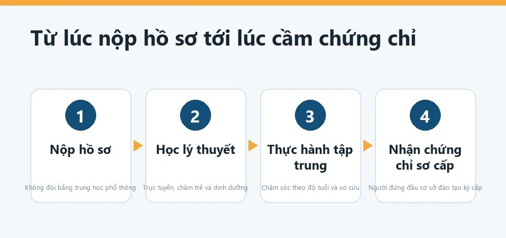 Sơ đồ lộ trình lấy chứng chỉ bảo mẫu tại Bắc Ninh: nộp hồ sơ, học lý thuyết và thực hành, kiểm tra kết thúc khóa, nhận chứng chỉ sơ cấp