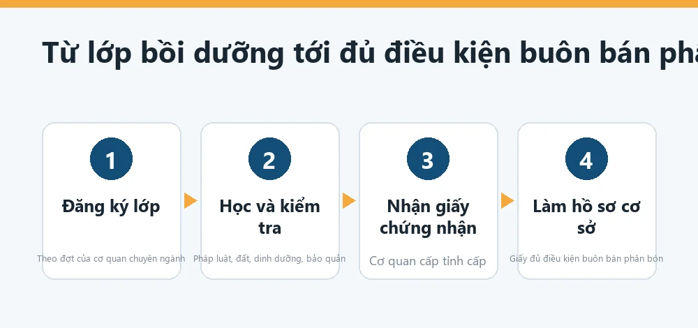 Sơ đồ bốn bước từ lớp bồi dưỡng tới hồ sơ đủ điều kiện buôn bán phân bón tại Sóc Trăng