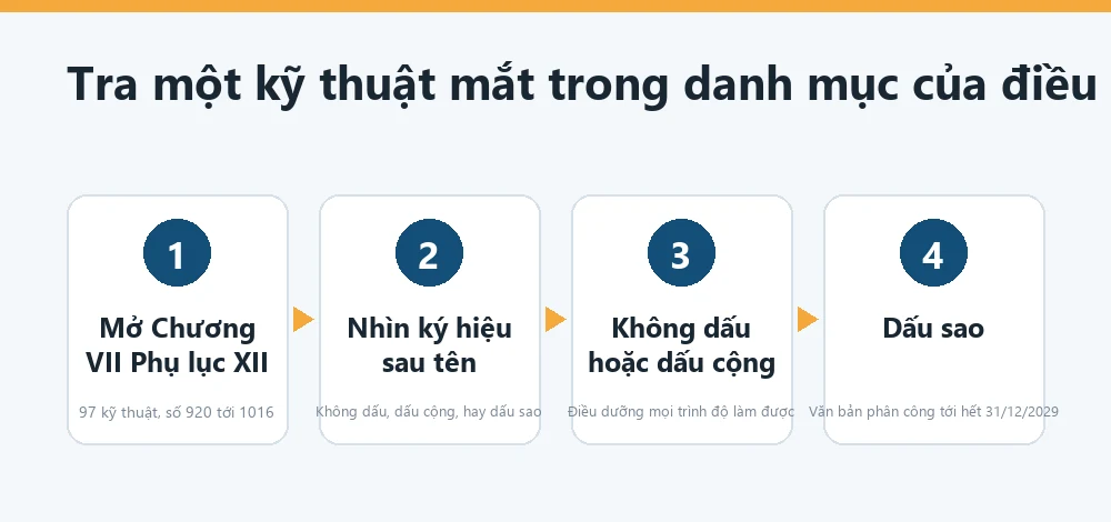 Sơ đồ đường đi của một kỹ thuật mắt trong danh mục dành cho điều dưỡng tại TP. Cần Thơ, từ ba nhóm ký hiệu tới hai cửa còn lại sau ngày 01/01/2030
