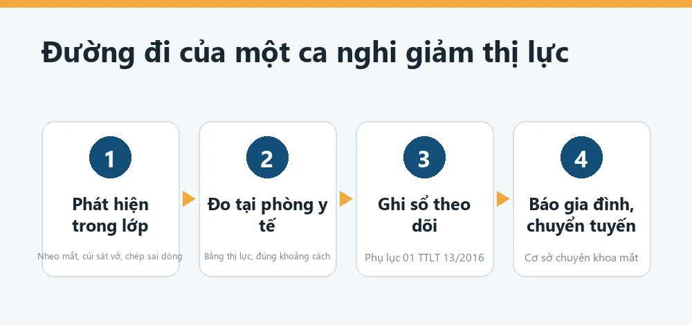 Sơ đồ đường đi của một trường hợp nghi giảm thị lực tại Bình Định, từ phát hiện trong lớp tới ghi sổ theo dõi và chuyển tới cơ sở chuyên khoa