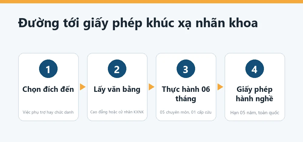 Sơ đồ lộ trình từ bằng cao đẳng kỹ thuật khúc xạ nhãn khoa qua 06 tháng thực hành tới giấy phép hành nghề