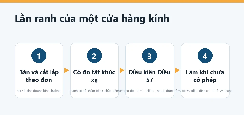 Sơ đồ lằn ranh giữa cửa hàng kính và cơ sở kính thuốc có đo tật khúc xạ tại Hà Nội