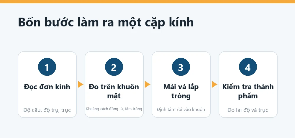 Sơ đồ các bước làm ra một cặp kính tại cửa hàng kính thuốc ở Kiên Giang
