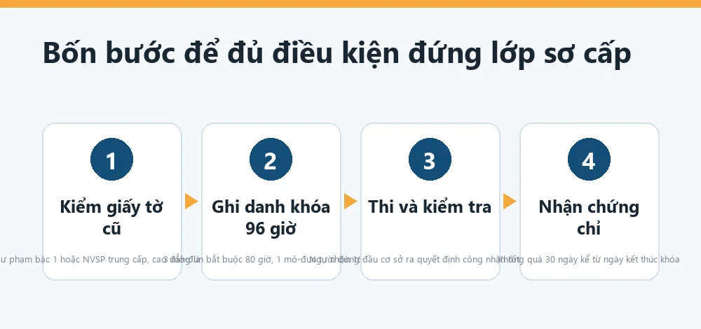 Sơ đồ bốn bước từ lúc ghi danh khóa 96 giờ tới lúc đủ điều kiện đứng lớp dạy trình độ sơ cấp tại Tuyên Quang