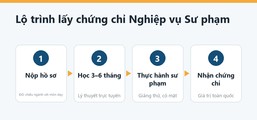 Sơ đồ lộ trình học chứng chỉ nghiệp vụ sư phạm: xét hồ sơ, học 3 đến 6 tháng, thực hành giảng dạy, cấp chứng chỉ