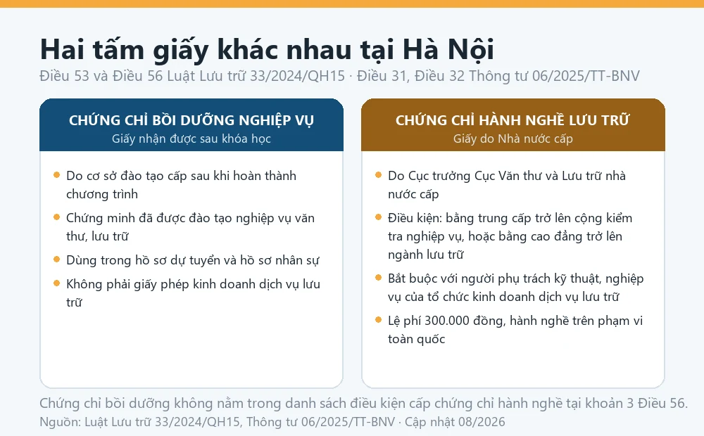 Sơ đồ phân biệt chứng chỉ bồi dưỡng nghiệp vụ văn thư lưu trữ với Chứng chỉ hành nghề lưu trữ theo Điều 56 Luật Lưu trữ 33/2024/QH15, áp dụng cho người học tại Hà Nội