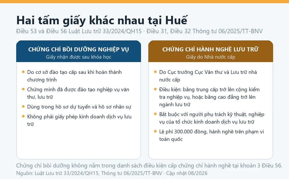 Sơ đồ phân biệt chứng chỉ bồi dưỡng nghiệp vụ văn thư lưu trữ với Chứng chỉ hành nghề lưu trữ theo Điều 56 Luật Lưu trữ 33/2024/QH15, áp dụng cho người học tại Huế