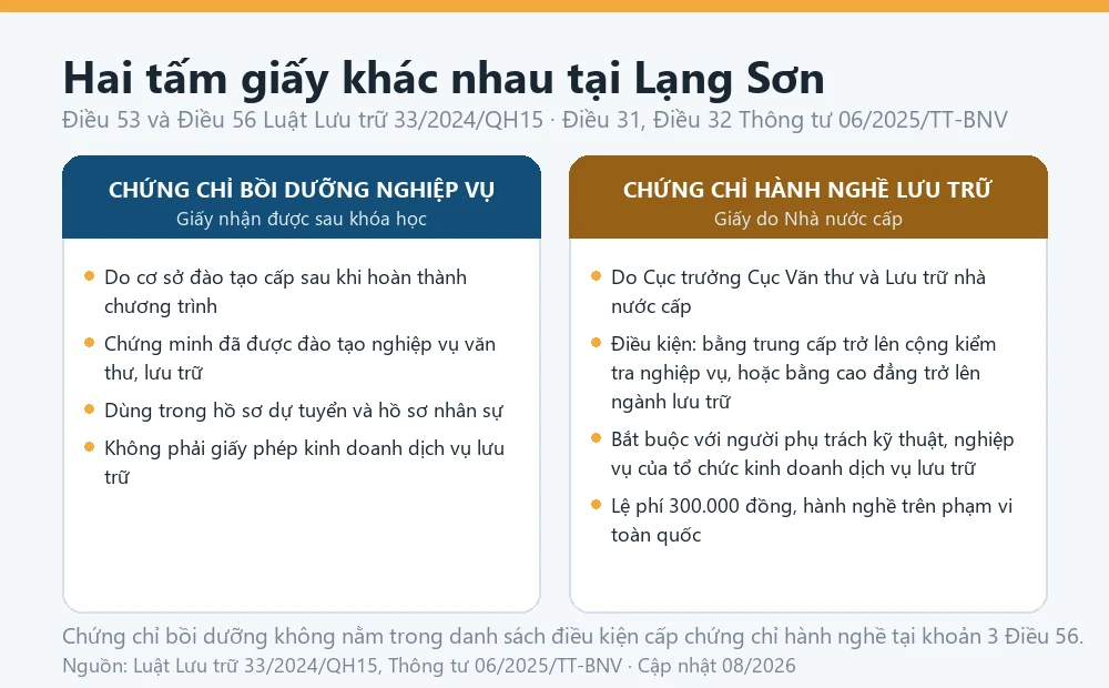 Sơ đồ phân biệt chứng chỉ bồi dưỡng nghiệp vụ văn thư lưu trữ với Chứng chỉ hành nghề lưu trữ theo Điều 56 Luật Lưu trữ 33/2024/QH15, áp dụng cho người học tại Lạng Sơn