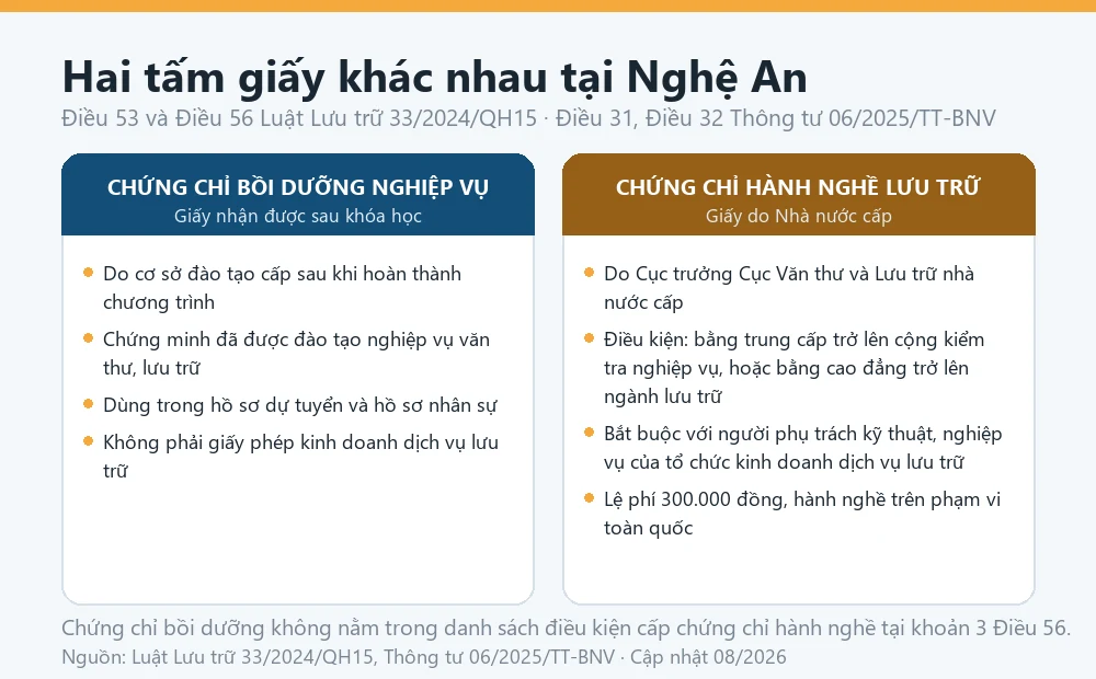 Sơ đồ phân biệt chứng chỉ bồi dưỡng nghiệp vụ văn thư lưu trữ với Chứng chỉ hành nghề lưu trữ theo Điều 56 Luật Lưu trữ 33/2024/QH15, áp dụng cho người học tại Nghệ An