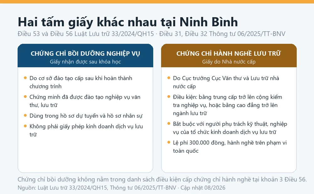 Sơ đồ phân biệt chứng chỉ bồi dưỡng nghiệp vụ văn thư lưu trữ với Chứng chỉ hành nghề lưu trữ theo Điều 56 Luật Lưu trữ 33/2024/QH15, áp dụng cho người học tại Ninh Bình
