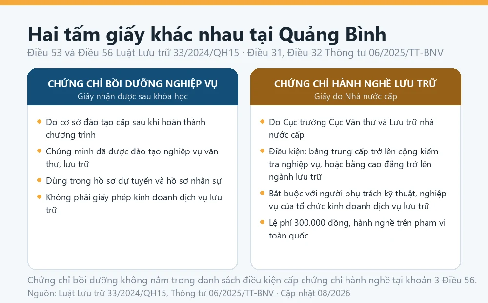 Sơ đồ phân biệt chứng chỉ bồi dưỡng nghiệp vụ văn thư lưu trữ với Chứng chỉ hành nghề lưu trữ theo Điều 56 Luật Lưu trữ 33/2024/QH15, áp dụng cho người học tại Quảng Bình