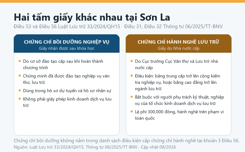 Sơ đồ phân biệt chứng chỉ bồi dưỡng nghiệp vụ văn thư lưu trữ với Chứng chỉ hành nghề lưu trữ theo Điều 56 Luật Lưu trữ 33/2024/QH15, áp dụng cho người học tại Sơn La