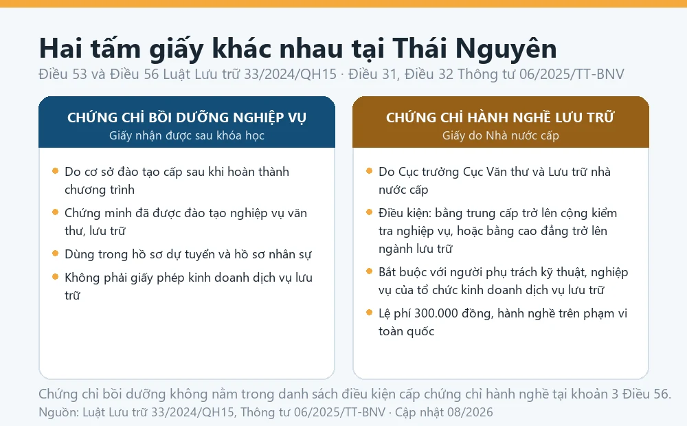 Sơ đồ phân biệt chứng chỉ bồi dưỡng nghiệp vụ văn thư lưu trữ với Chứng chỉ hành nghề lưu trữ theo Điều 56 Luật Lưu trữ 33/2024/QH15, áp dụng cho người học tại Thái Nguyên
