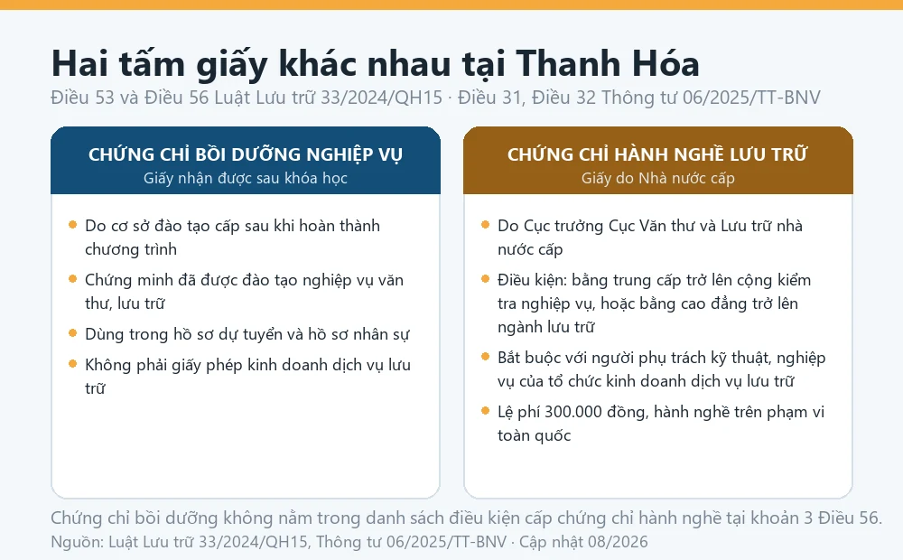 Sơ đồ phân biệt chứng chỉ bồi dưỡng nghiệp vụ văn thư lưu trữ với Chứng chỉ hành nghề lưu trữ theo Điều 56 Luật Lưu trữ 33/2024/QH15, áp dụng cho người học tại Thanh Hóa