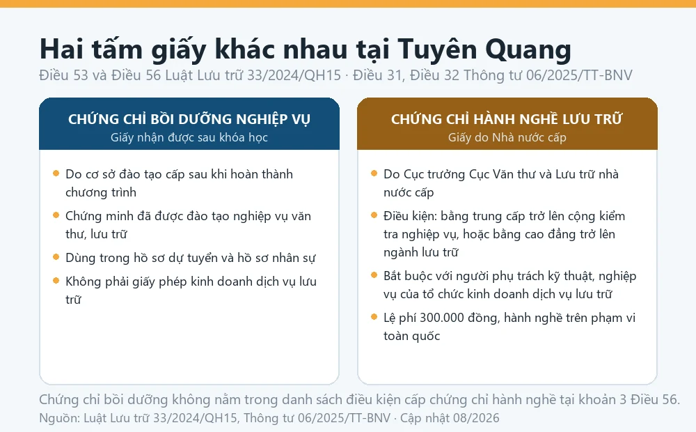 Sơ đồ phân biệt chứng chỉ bồi dưỡng nghiệp vụ văn thư lưu trữ với Chứng chỉ hành nghề lưu trữ theo Điều 56 Luật Lưu trữ 33/2024/QH15, áp dụng cho người học tại Tuyên Quang