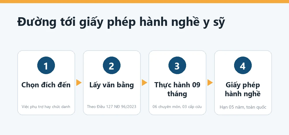 Sơ đồ ba đường đi hợp pháp trong nghề răng hàm mặt tại Bình Định và các mốc thời gian của chức danh y sỹ
