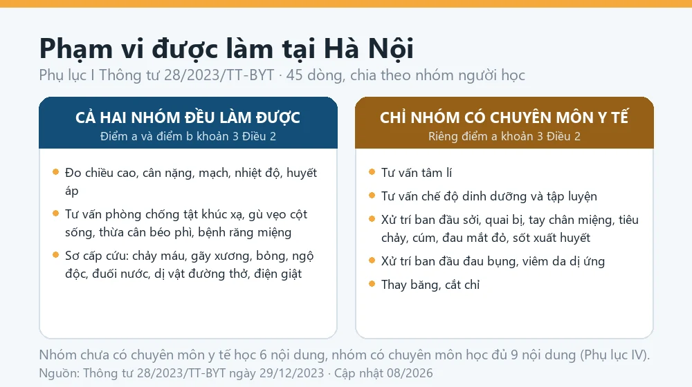 Sơ đồ phạm vi hoạt động của nhân viên y tế cơ sở giáo dục tại Hà Nội theo Phụ lục I Thông tư 28/2023/TT-BYT, phân biệt nhóm có chuyên môn y tế và nhóm chưa có