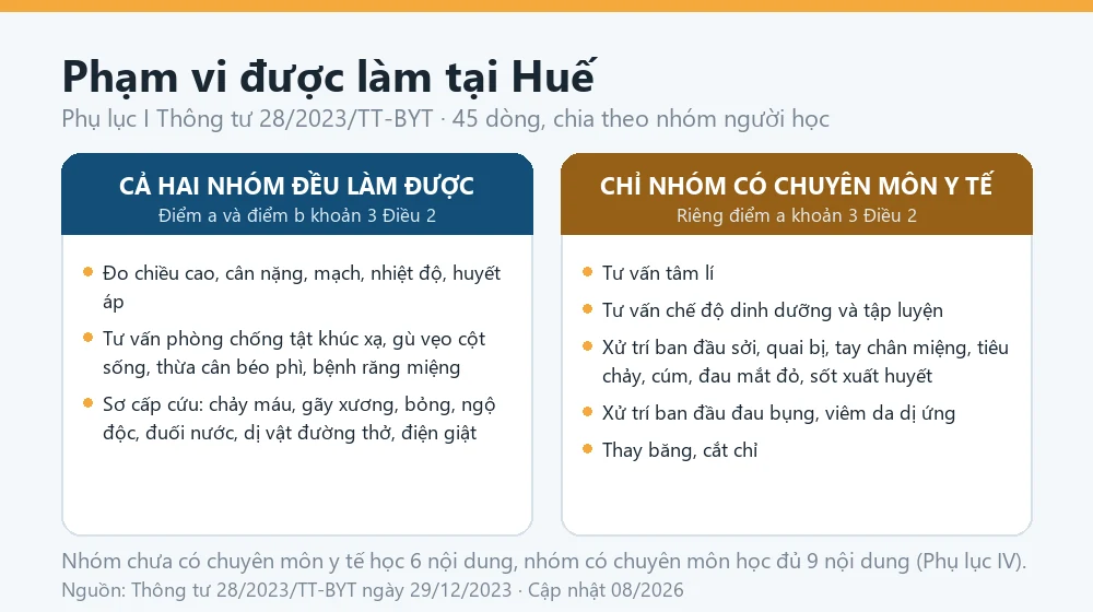 Sơ đồ phạm vi hoạt động của nhân viên y tế cơ sở giáo dục tại Huế theo Phụ lục I Thông tư 28/2023/TT-BYT, phân biệt nhóm có chuyên môn y tế và nhóm chưa có