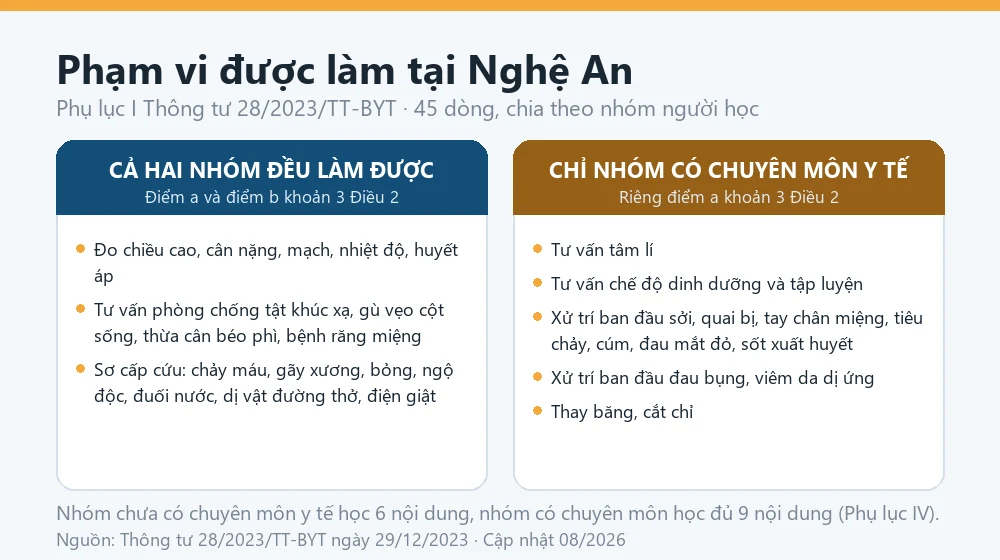 Sơ đồ phạm vi hoạt động của nhân viên y tế cơ sở giáo dục tại Nghệ An theo Phụ lục I Thông tư 28/2023/TT-BYT, phân biệt nhóm có chuyên môn y tế và nhóm chưa có