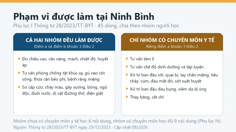 Sơ đồ phạm vi hoạt động của nhân viên y tế cơ sở giáo dục tại Ninh Bình theo Phụ lục I Thông tư 28/2023/TT-BYT, phân biệt nhóm có chuyên môn y tế và nhóm chưa có